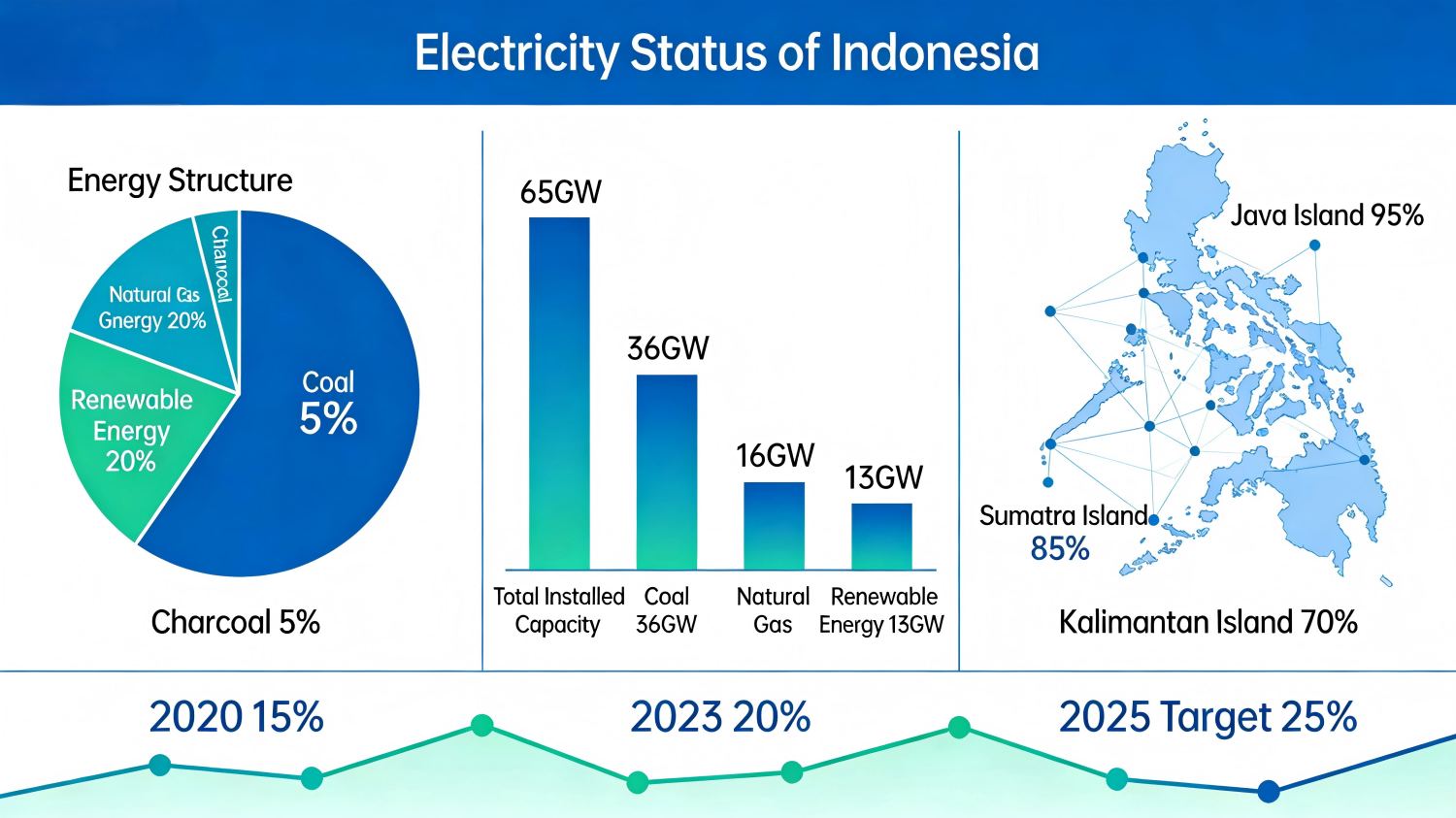 The current situation of electricity in Indonesia